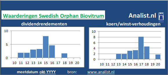 dividendrendement/><BR><p>Het Zweedse bedrijf  betaalde in de voorbije vijf jaar geen dividenden uit. </p></p><p class=